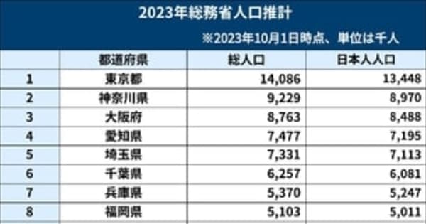 中国地方の人口減少率、5県すべてで拡大　総務省推計
