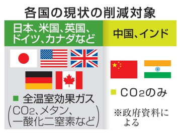 G7、全温室ガス削減要請へ　中国やインド念頭、対策促す