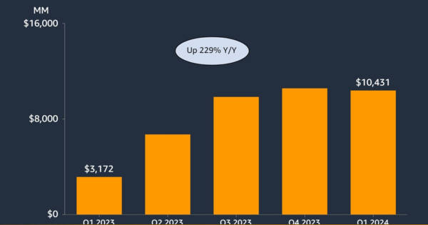 Amazon、予測を上回る増収増益　AIで強化のAWSが好調