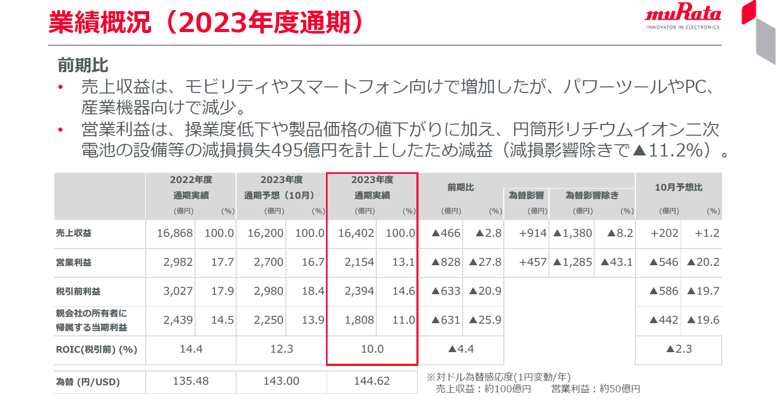 村田製作所、23年度は減収減益　電池事業で495億円の減損損失を計上