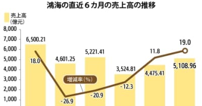 【台湾】鴻海の４月売上高、前年同月比19％増［ＩＴ］