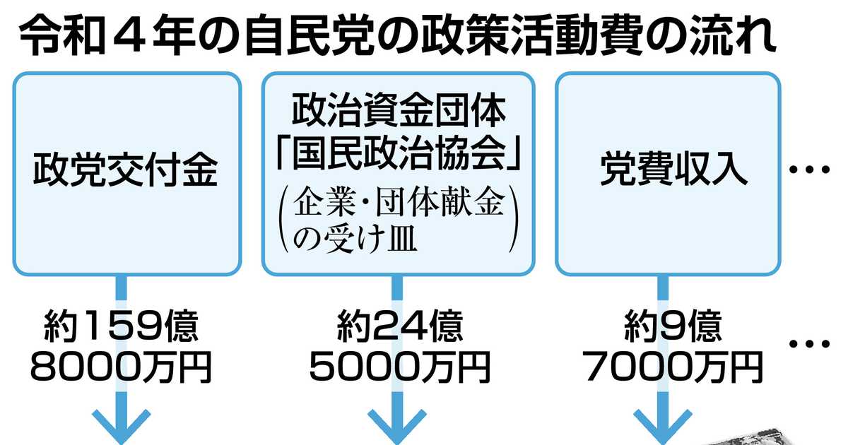 自公、政策活動費の使途公開協議　　パー券基準は「１０万円超」へ引き下げで調整　９日にも与党案合意へ
