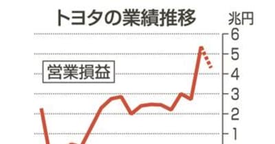 トヨタ、営業利益5兆円超　24年3月期、日本企業初　今期は増収減益予想
