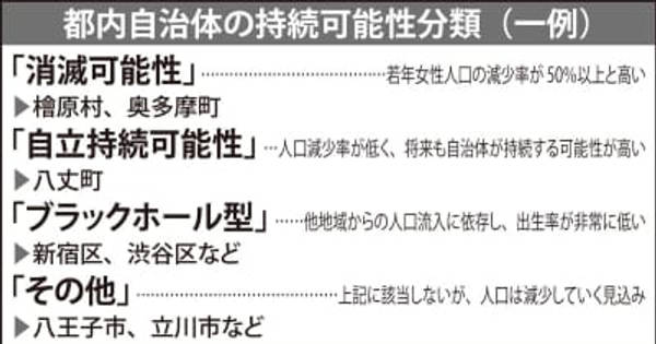 八王子は「要自然減対策」 自治体の持続可能性分析　八王子市