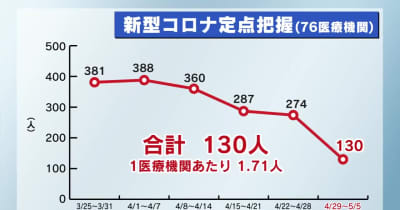 栃木県内のインフル・新型コロナ感染状況「減少つづく」（4月29日～5月5日）