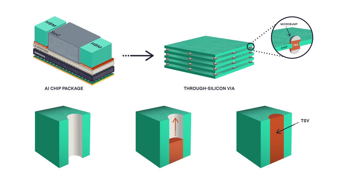 AIの可能性を再定義するHBM、その構造を理解する (TECH+)