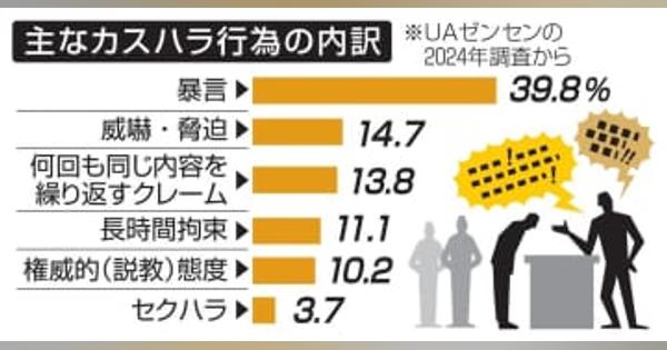 カスハラ対策、義務化検討　企業が従業員保護