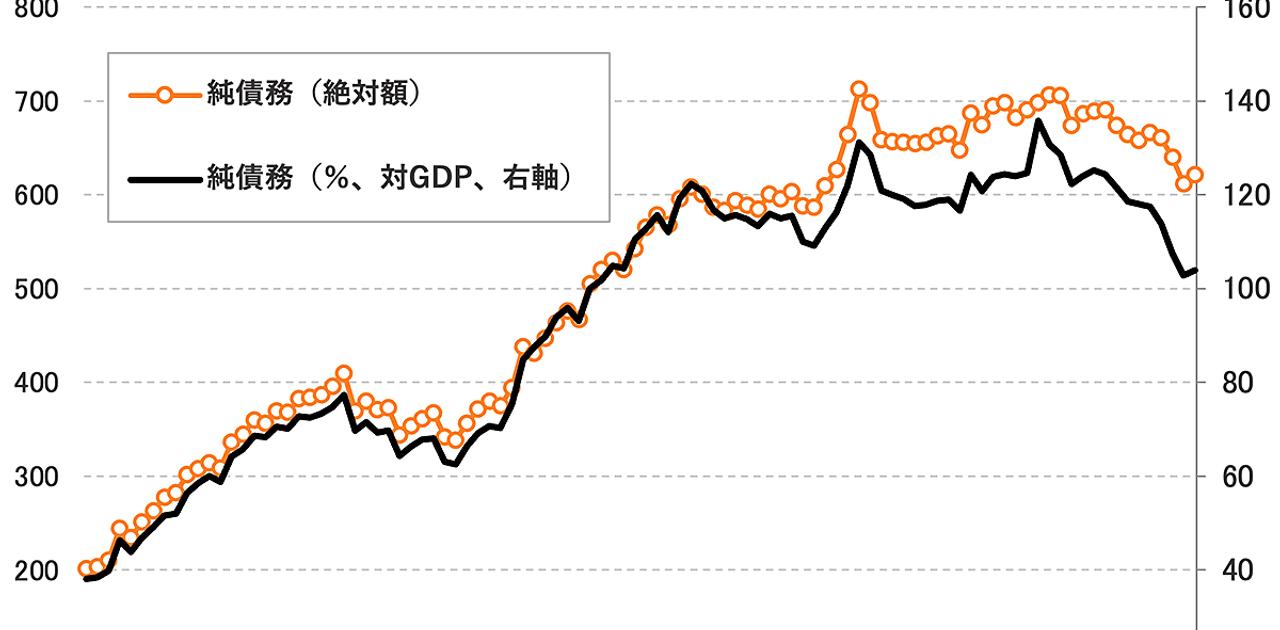 これは「インフレ税」の始まりなのか。実は減り出した日本の政府債務