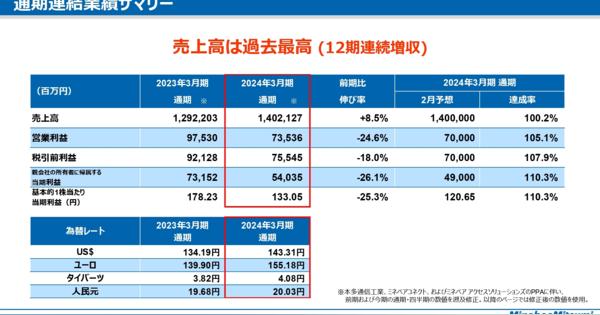 23年度増収減益のミネベアミツミ、24年度は売上高／営業利益ともに「過去最高」へ