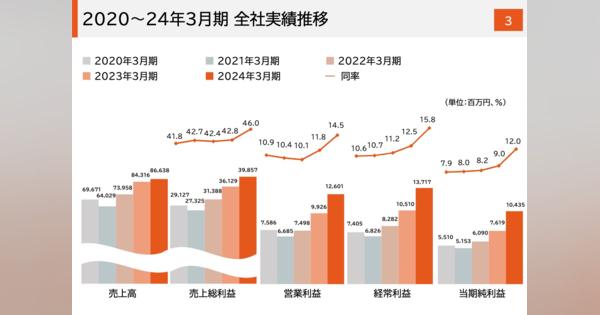 【QAあり】マックス、全社実績は売上高と各利益ともに過去最高を更新　海外売上高比率は46％まで伸長