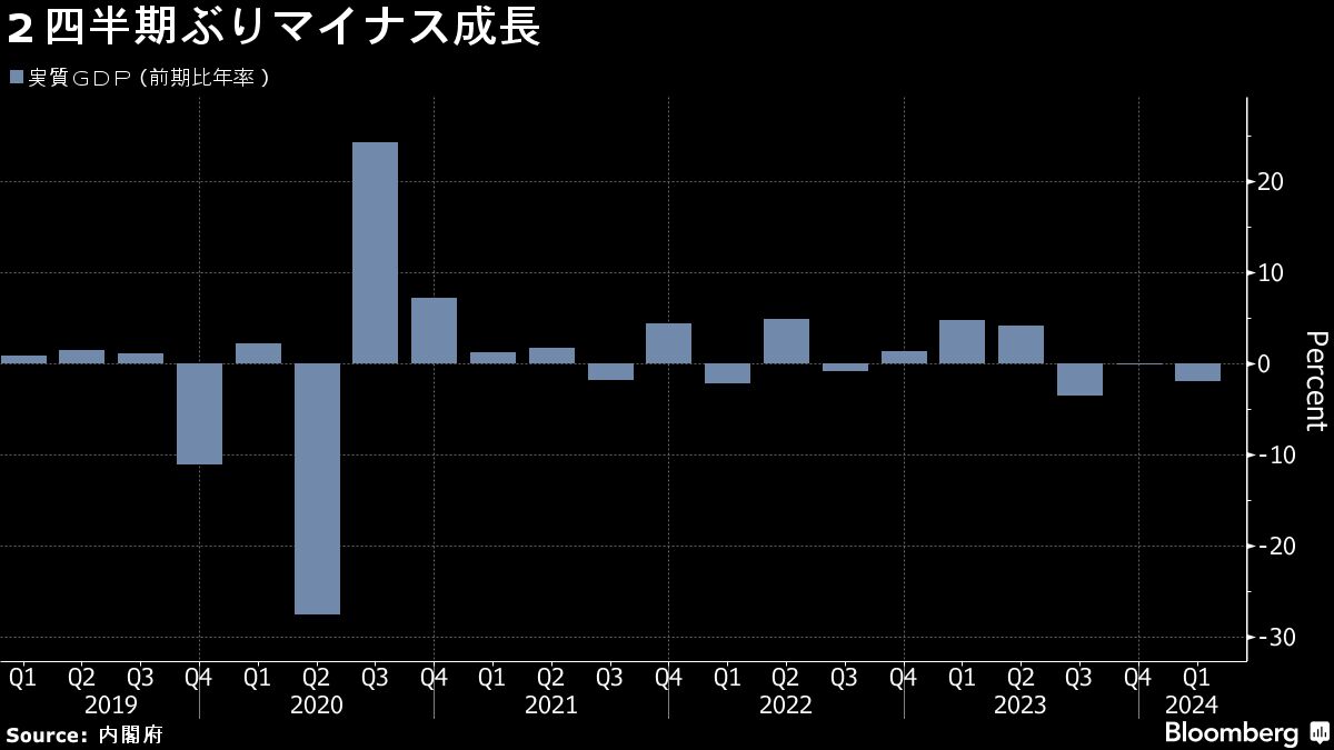 日本経済は３期連続で成長なし、「スタグフレーション的」との見方も