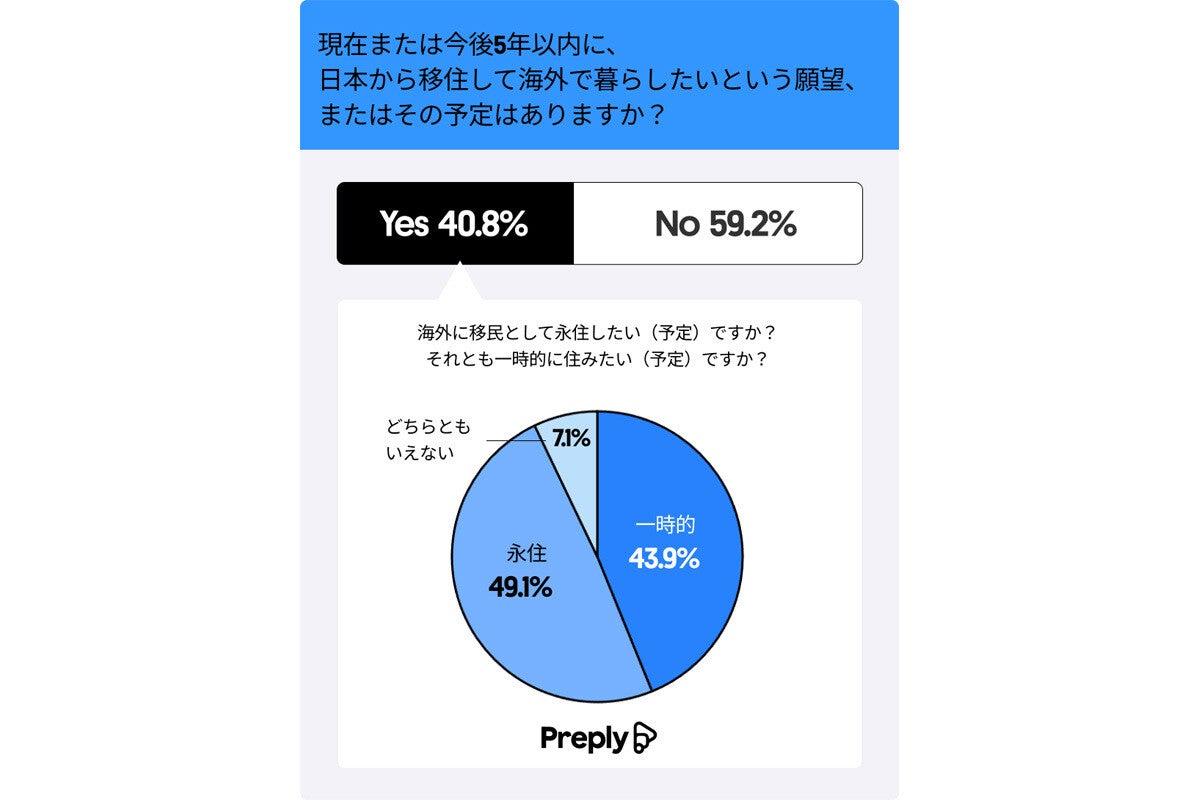 海外移住希望の若者が日本を離れたい理由とは? 「移住したい国」TOP10も判明 (マイナビニュース)