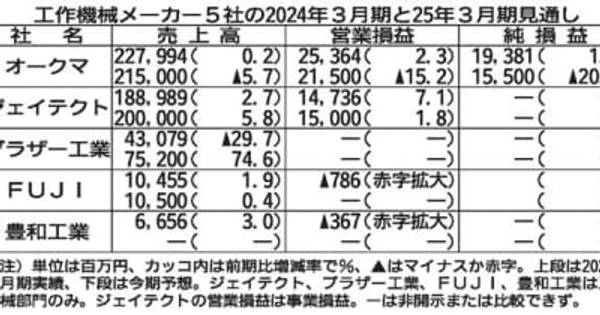 4社が増収、受注残が下支え　中部工作機械5社、3月期　部材高など響き2社は赤字