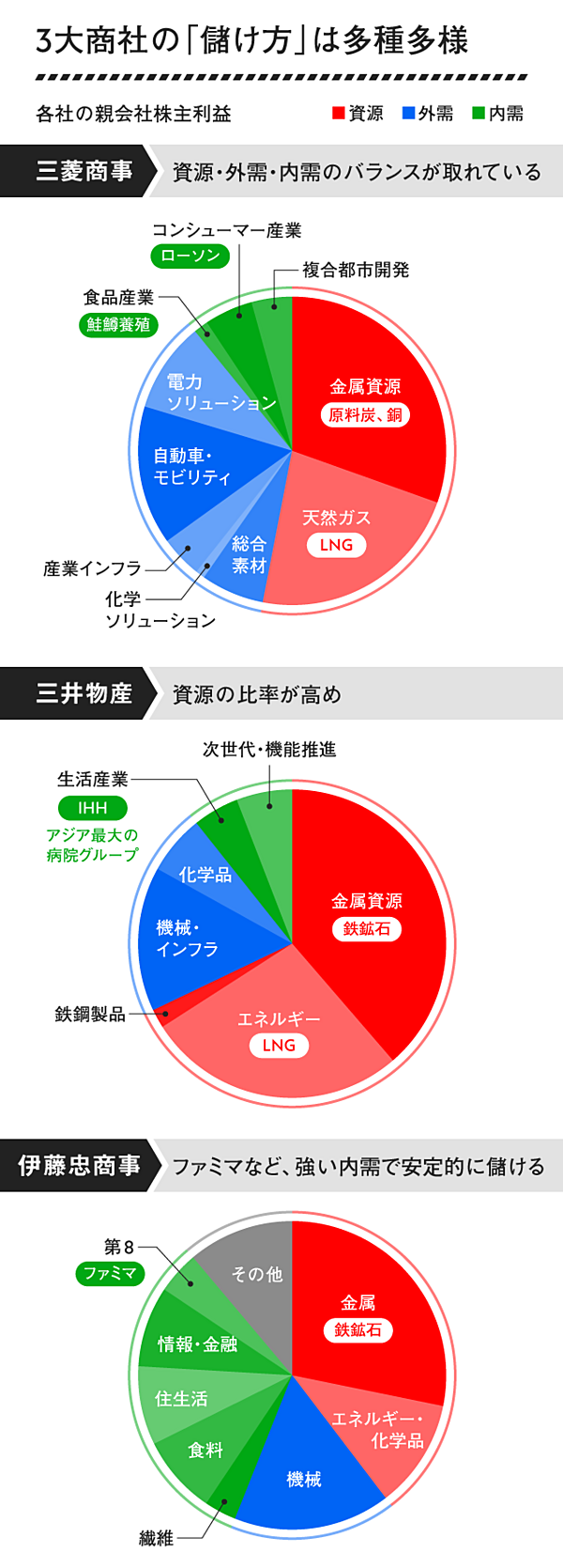 徹底解剖】4つの数字が示す三菱商事の本当の強さ