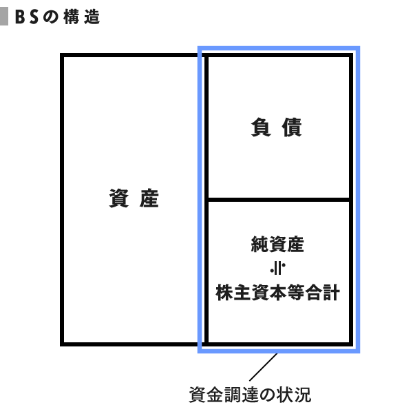 ざっくり解説”BS。株主資本は返済義務がないのか