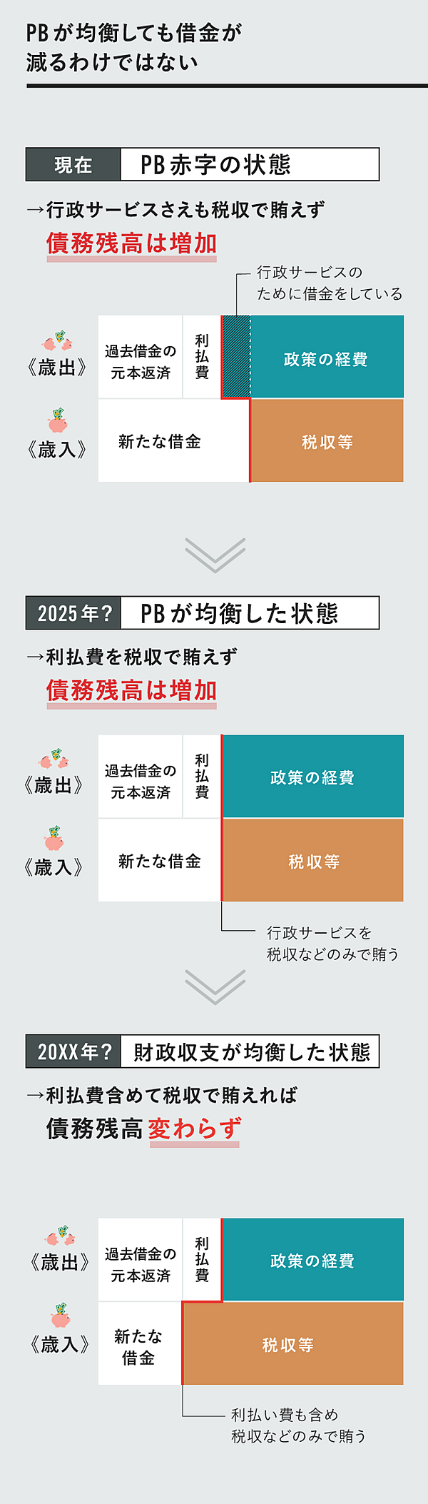 3分理解】「プライマリーバランス黒字化」って、どう凄いの？