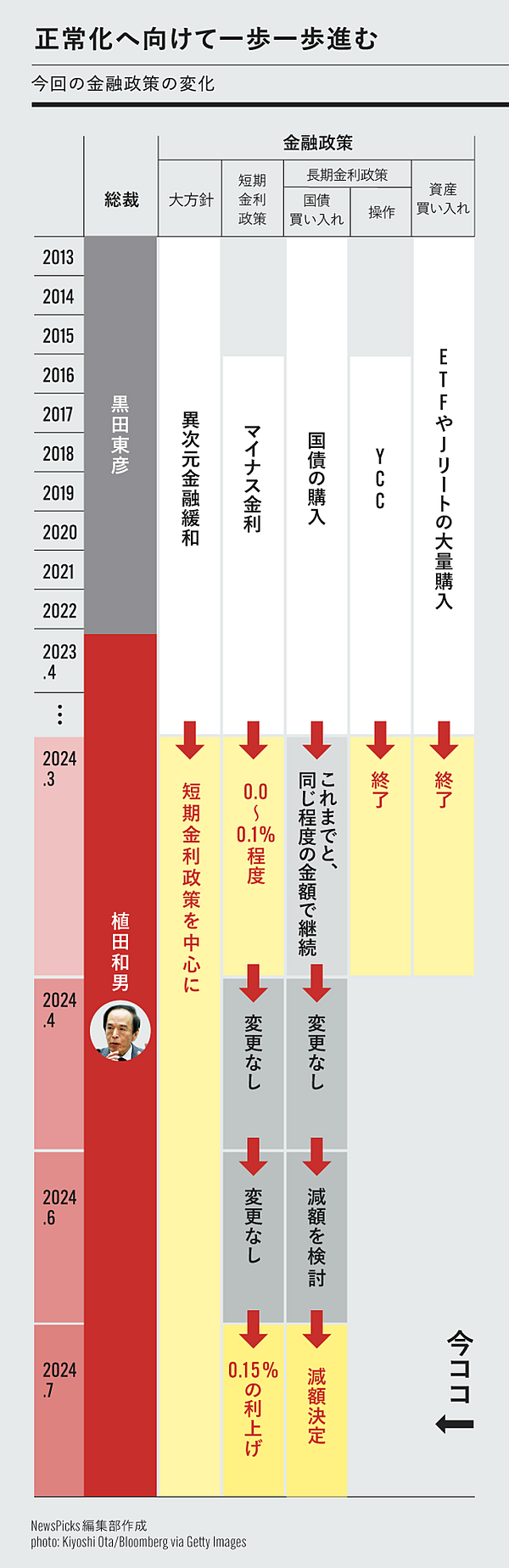 3分でわかる】日銀の「利上げ」と「国債購入減」って何？