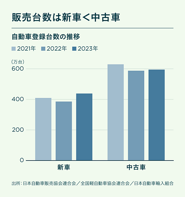 解剖】20兆円巨大市場で異変。今、｢中古車」がアツい
