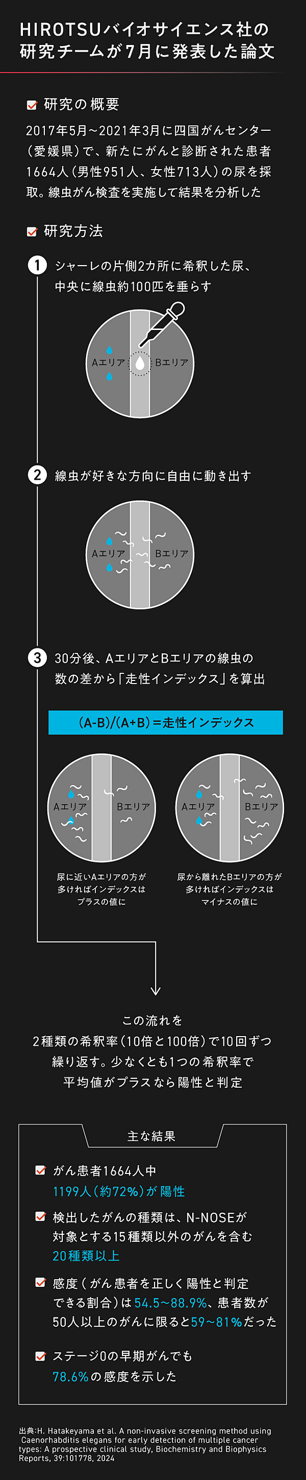 線虫がん検査】「的中」1%。全国調査でも低い精度あらわ 線虫がん検査】「的中」1%。全国調査でも低い精度あらわ