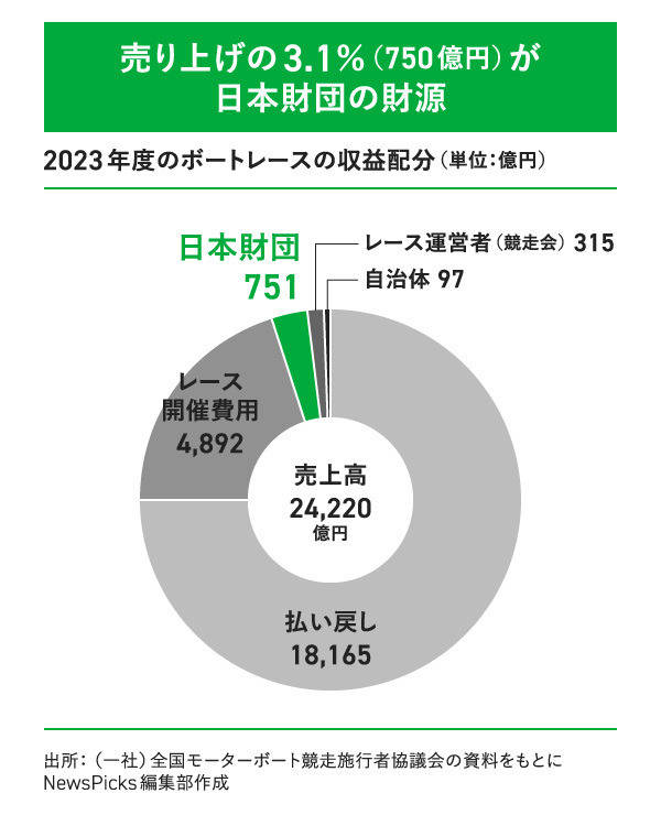 楽天 送料無料にならない 疑問】日本経済を裏で動かす「日本財団」とは何者か 企業、業界論