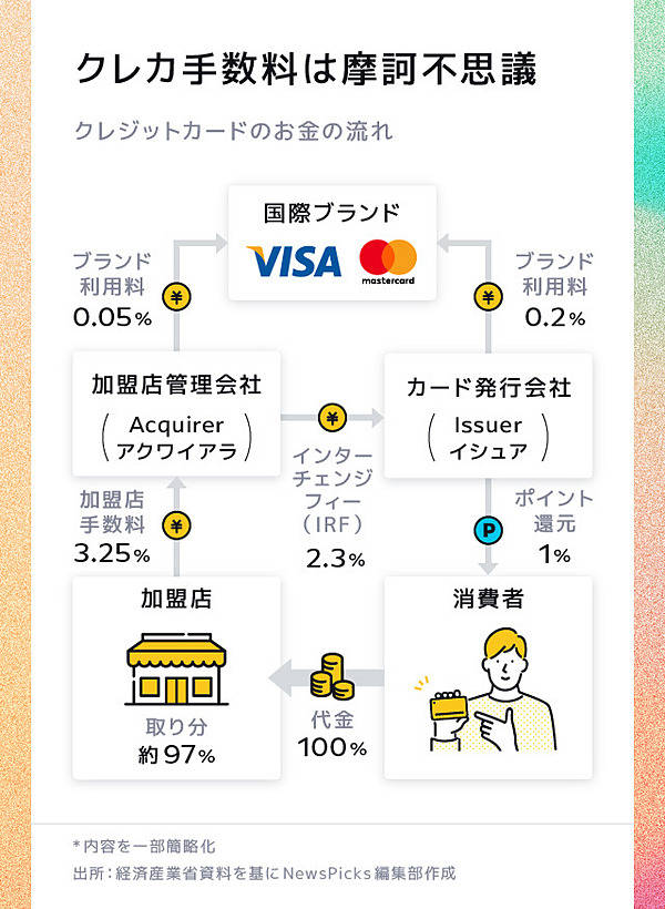 最新作売れ筋が満載 真相】クレカの巨人｢VISA｣が､PayPayの猛攻に焦っている レンズ