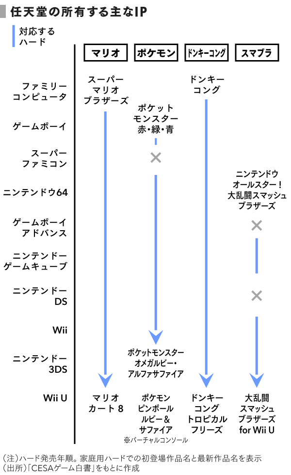 業界地図」で見る ゲームの業界研究 - 日本経済新聞