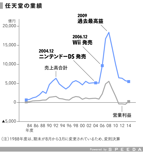 ゲーム業界「セガ・任天堂・ソニー」3強の勢力地図 世界設定 ｜ Z/X - Zillions of enemy X - ゼクス公式サイト