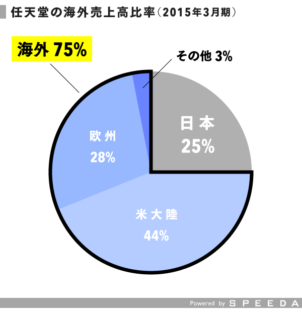 任天堂、ソニーの牙城にGAFA参戦！ゲーム業界の5年後を決する「9