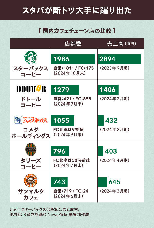 謎】世界で不振の「スタバ」が、日本だけ絶好調だった