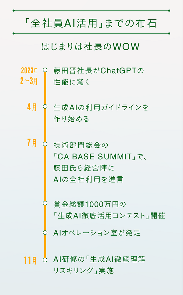 学び】サイバーエージェントの「全社員AI武装」5つの鍵