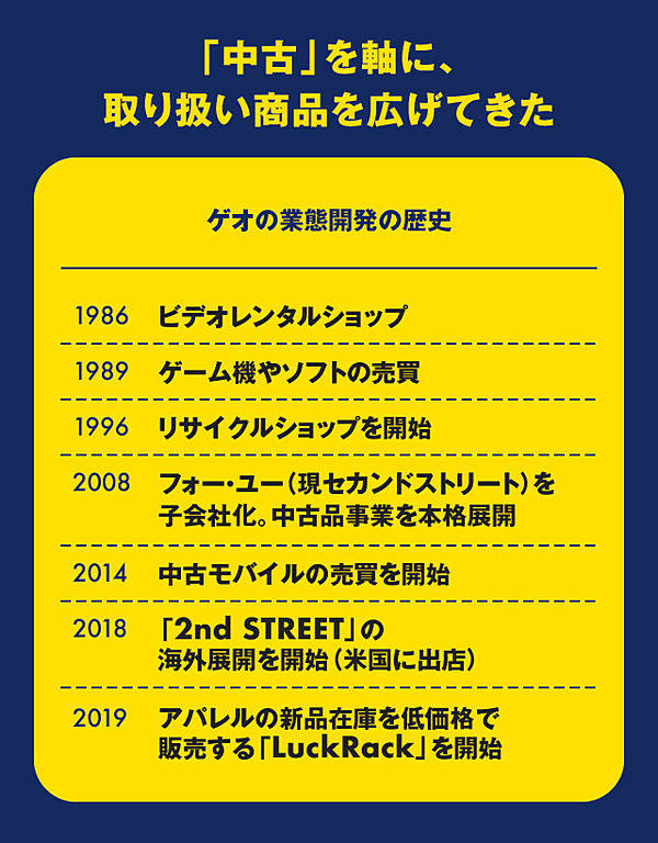 変貌】あのレンタル屋｢ゲオ｣が中古の王者に生まれ変わった