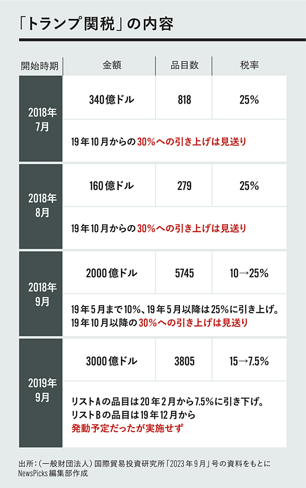 超単純】日本も標的？3分で分かるトランプ｢関税砲｣の全て