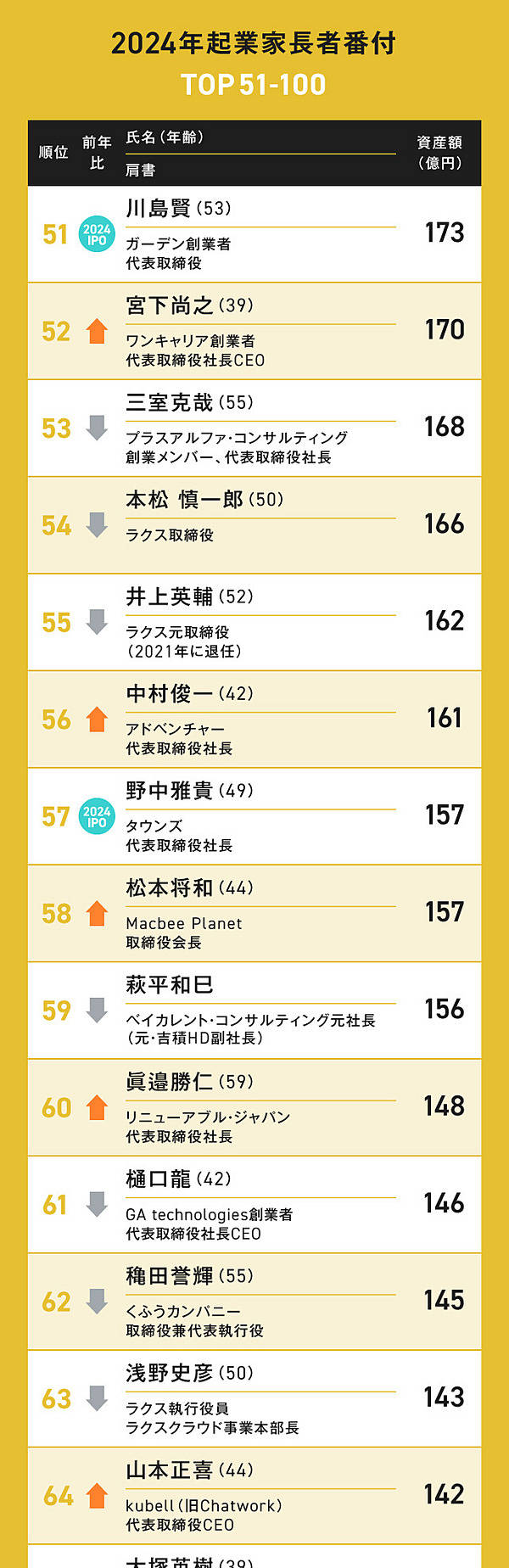 大注目】スタートアップ起業家「億万長者ランキング」100
