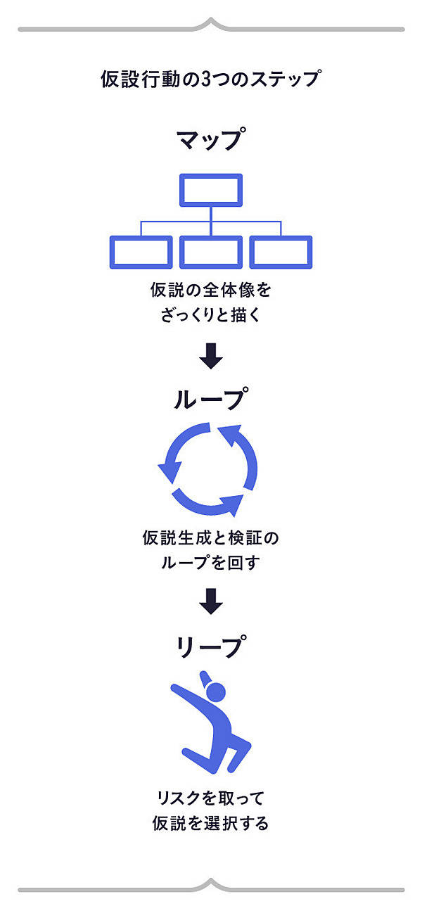 仮設思考 仮説思考 BCG流 問題発見・解決の発想法 | 内田 和成 |本 | 通販
