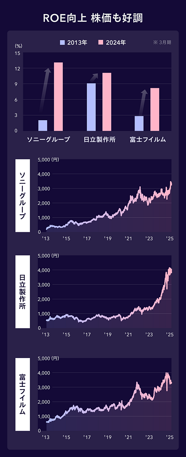 データ図解】ビジネスパーソン必修「ROE10年」の真価