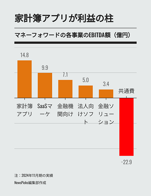 決算解説】マネーフォワードが「EBITDA黒字化」した