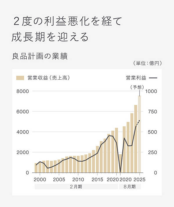 新社長直撃】時価総額1兆円。復活した無印の｢次の一手｣