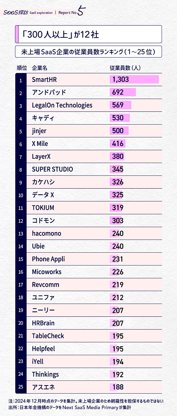 独自】社員数ランキングから探す「次のユニコーンSaaS」