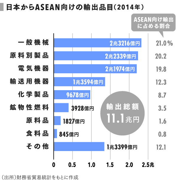 ビジネス、貿易、外交。あらゆる面で緊密化する「日本・ASEAN関係」