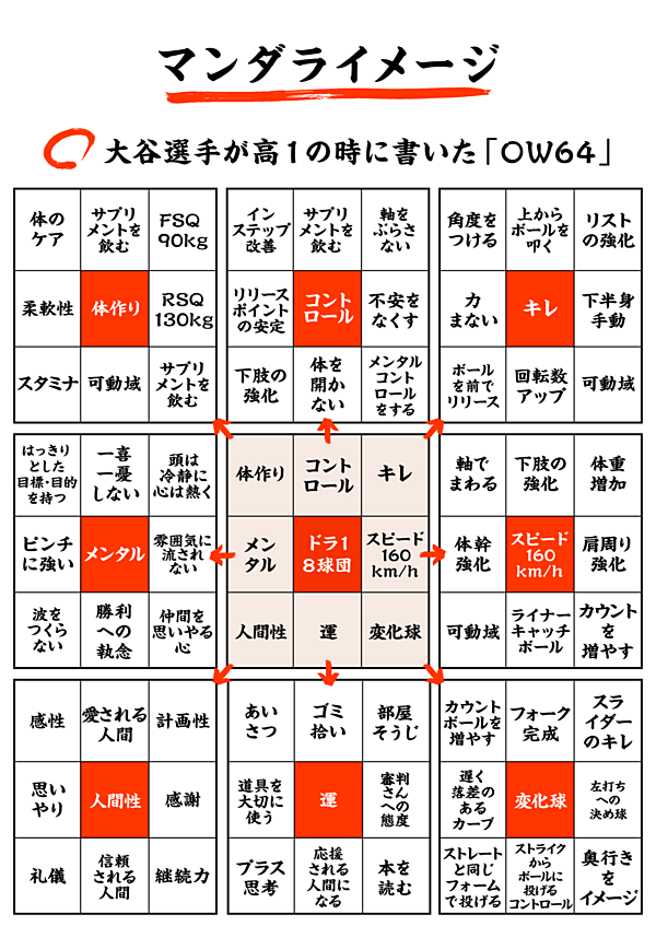 大谷流】「AI×マンダラ」で叶える！理想の目標管理術
