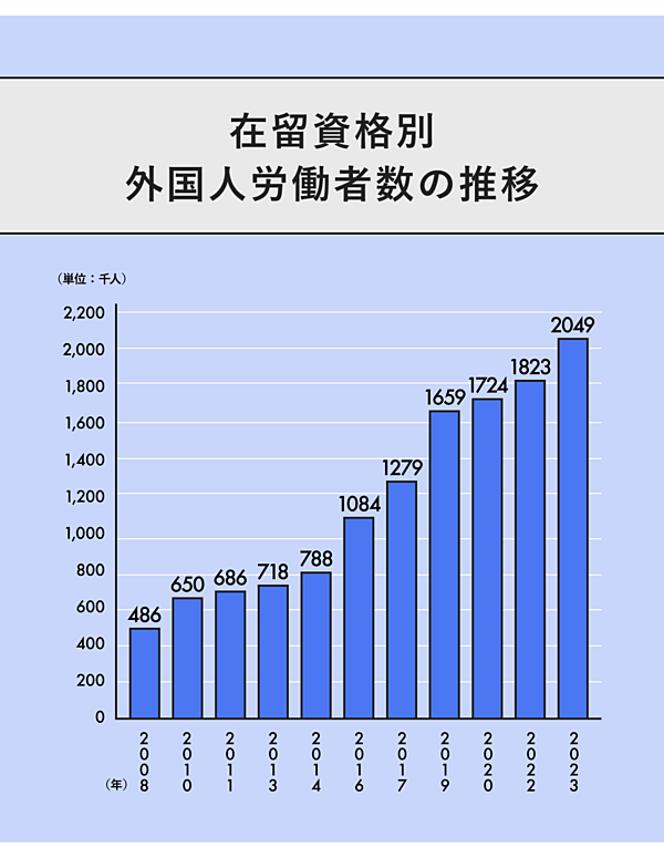 外国人労働者200万人突破。現場で今何が起きているのか