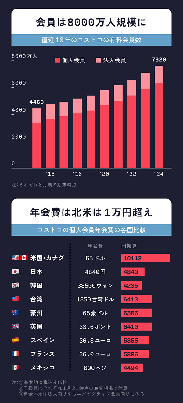 株価７倍】「コストコ」の快進撃が止まらない理由