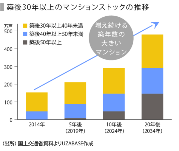 マンションのライフサイクルコストと資産価値