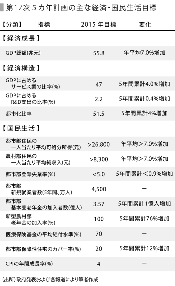 中国、見えてきた第13次5カ年計画と現状を確認