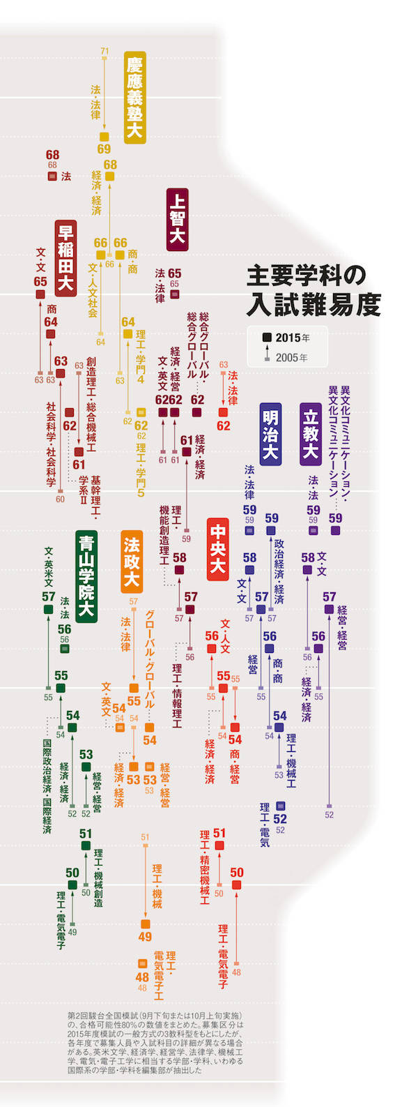 早慶上智を脅かし始めた“MARCH” 早慶上智を脅かし始めた“MARCH”