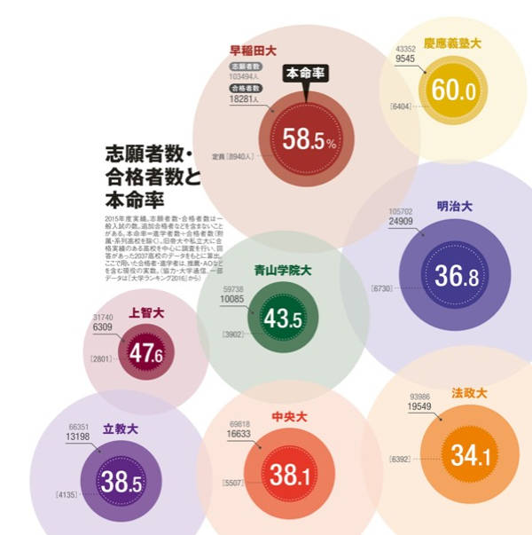 早慶上智を脅かし始めた“MARCH” 早慶上智を脅かし始めた“MARCH”
