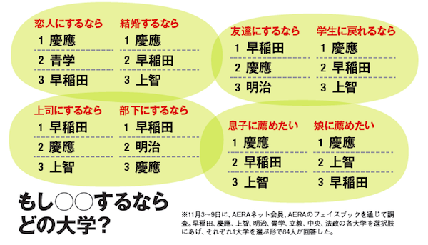 早慶上智を脅かし始めた“MARCH” 早慶上智を脅かし始めた“MARCH”