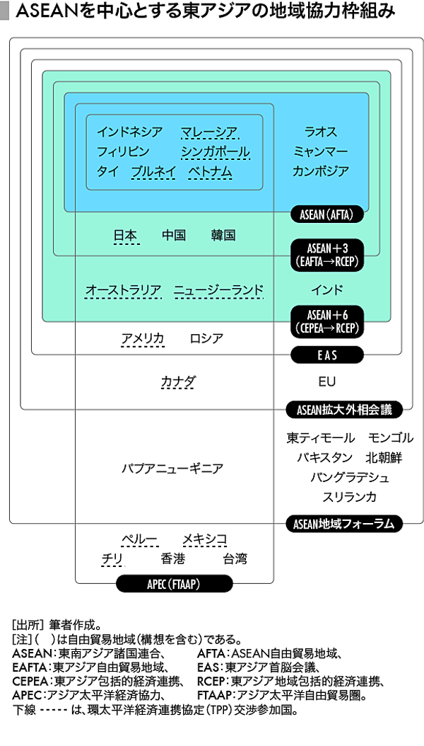 関税撤廃はほぼ目標達成。アジア広域に展開する経済協力