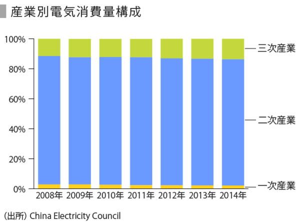 電力の現状と展望～中国編～