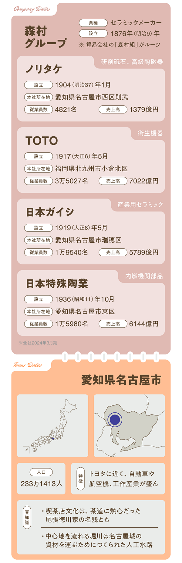 森村グループ】売上高2兆円超えの一大「陶器」メーカー